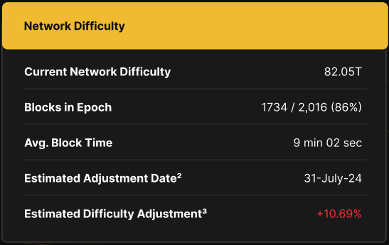 Bitcoin difficulty