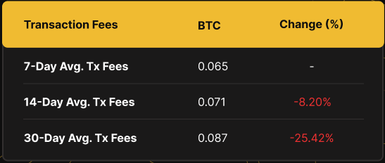 Bitcoin transaction fees