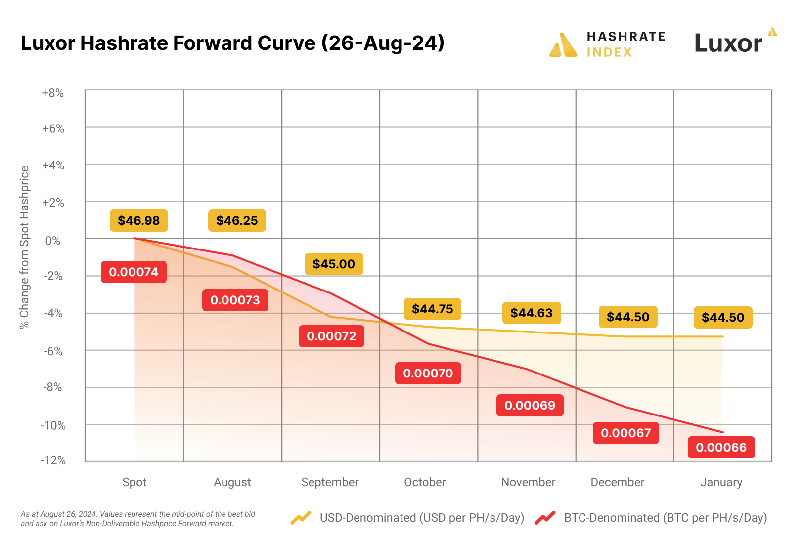 Luxor hashrate forward curve 19 August 2024