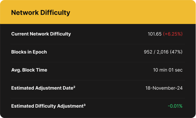 Luxor Bitcoin Network Difficulty