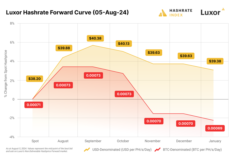 Hashprice At All Time Lows: How Can Miners Use The Forward Curve?